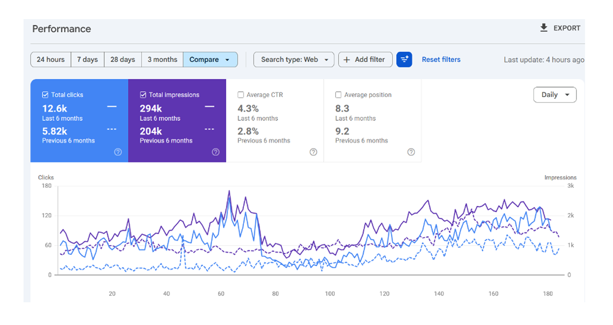 B2B Manufacturing SEO case study
